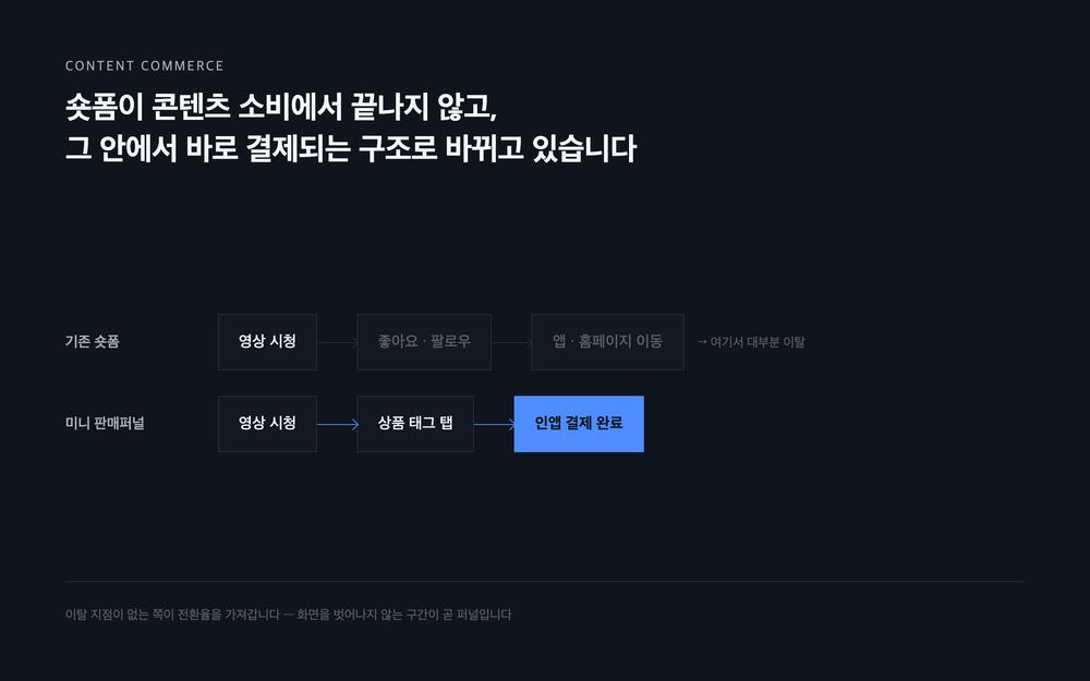 기존 숏폼은 영상 시청 후 앱·홈페이지 이동 단계에서 대부분 이탈하고, 미니 판매퍼널은 영상 시청에서 상품 태그 탭, 인앱 결제 완료까지 화면 이탈 없이 이어지는 것을 비교한 다이어그램