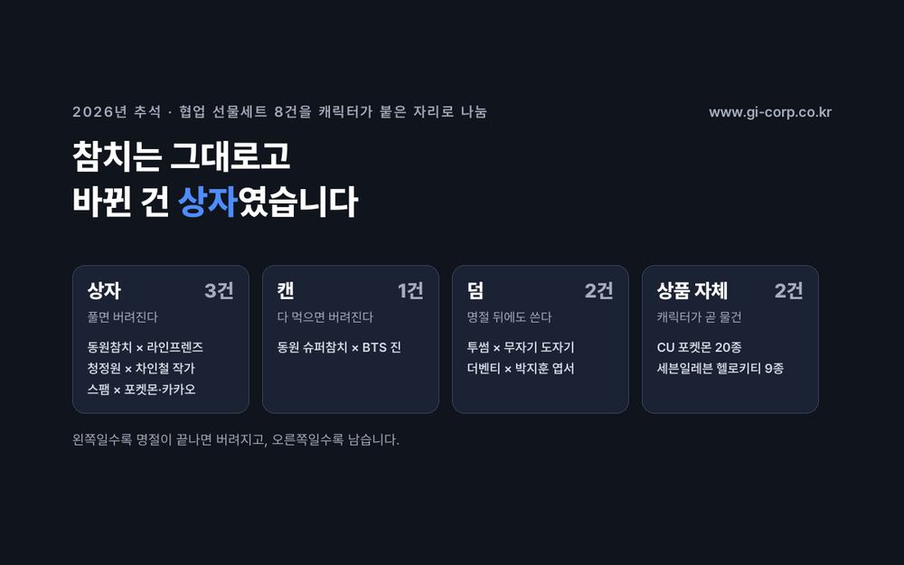 2026년 추석 협업 선물세트 8건을 캐릭터가 붙은 자리로 나누면 상자 3건, 캔 1건, 덤 2건, 상품 자체 2건이다